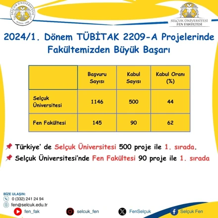 2209-A Projelerinde Fakültemizden Büyük Başarı