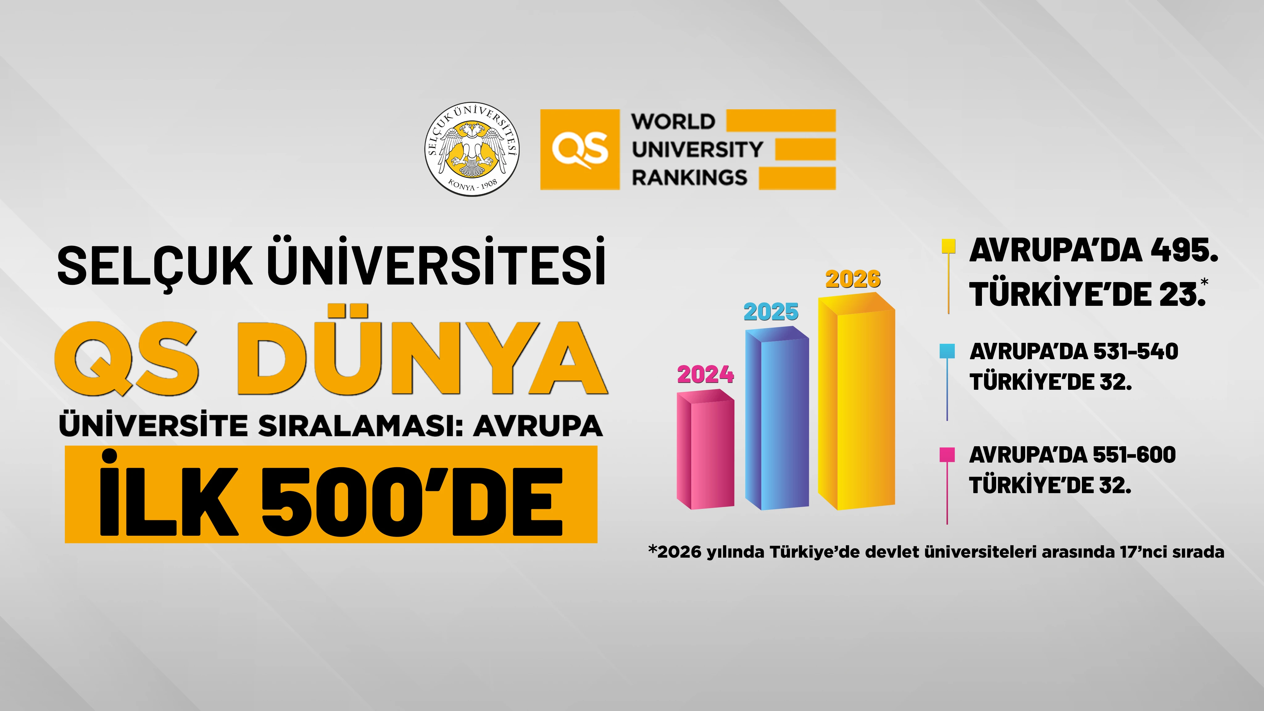 Selçuk Üniversitesi, QS 2026 Avrupa sıralamasında ilk 500’de yer aldı