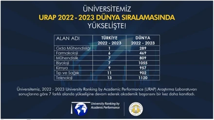 Üniversitemiz URAP 2022-2023 Dünya Sıralamasında Yükselişte