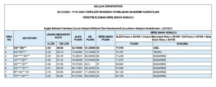 Çocuk Gelişimi Bölümü Özel Gereksinimli Çocukların Gelişimi Anabilimdalı'na alınacak araştırma görevlisi giriş sınavı sonuçları