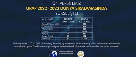 Bölümümüz  URAP 2022 – 2023 Dünya Alan Sıralaması’nda